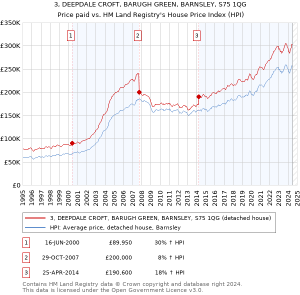 3, DEEPDALE CROFT, BARUGH GREEN, BARNSLEY, S75 1QG: Price paid vs HM Land Registry's House Price Index