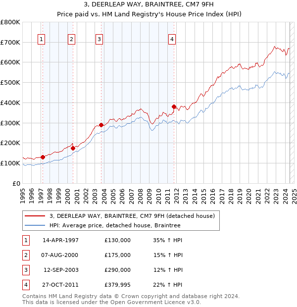 3, DEERLEAP WAY, BRAINTREE, CM7 9FH: Price paid vs HM Land Registry's House Price Index