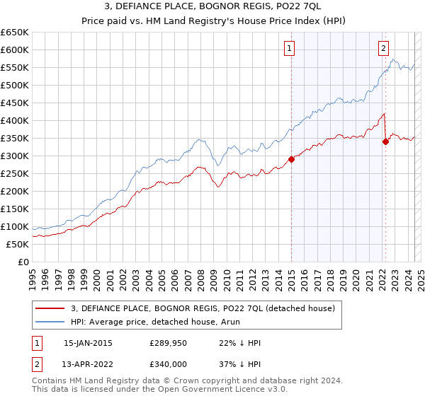 3, DEFIANCE PLACE, BOGNOR REGIS, PO22 7QL: Price paid vs HM Land Registry's House Price Index