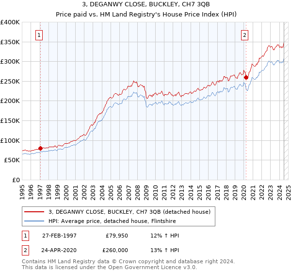 3, DEGANWY CLOSE, BUCKLEY, CH7 3QB: Price paid vs HM Land Registry's House Price Index