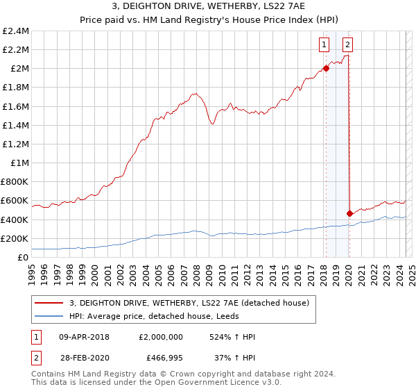 3, DEIGHTON DRIVE, WETHERBY, LS22 7AE: Price paid vs HM Land Registry's House Price Index