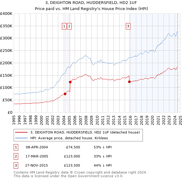 3, DEIGHTON ROAD, HUDDERSFIELD, HD2 1UF: Price paid vs HM Land Registry's House Price Index