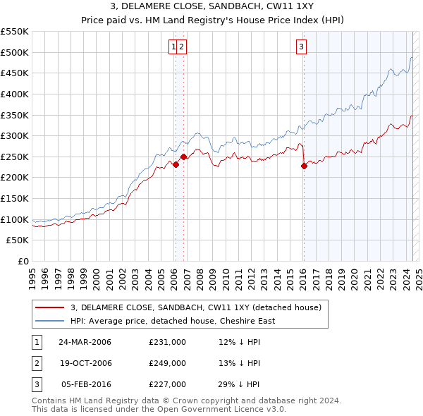 3, DELAMERE CLOSE, SANDBACH, CW11 1XY: Price paid vs HM Land Registry's House Price Index