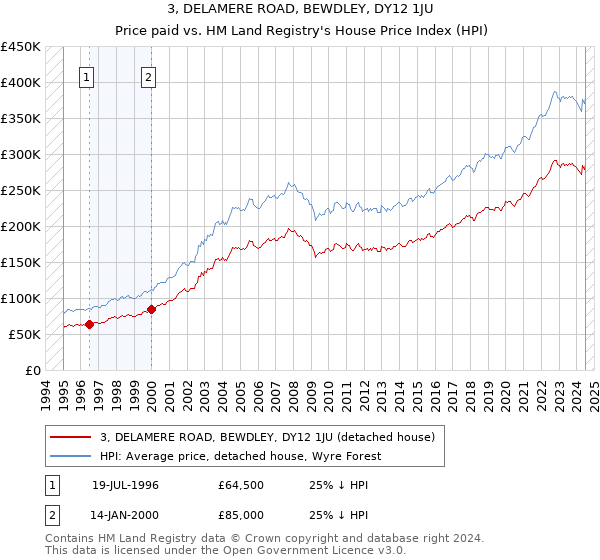 3, DELAMERE ROAD, BEWDLEY, DY12 1JU: Price paid vs HM Land Registry's House Price Index