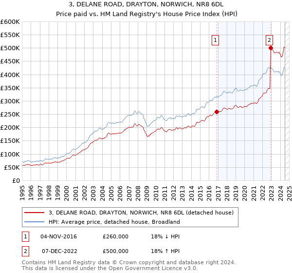 3, DELANE ROAD, DRAYTON, NORWICH, NR8 6DL: Price paid vs HM Land Registry's House Price Index