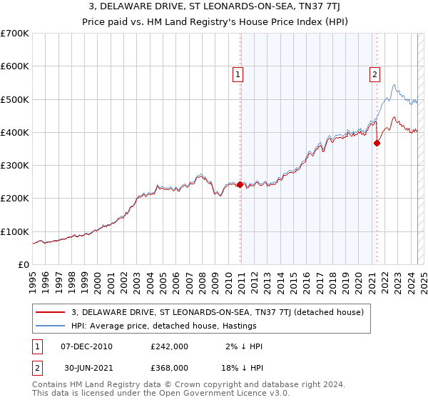 3, DELAWARE DRIVE, ST LEONARDS-ON-SEA, TN37 7TJ: Price paid vs HM Land Registry's House Price Index