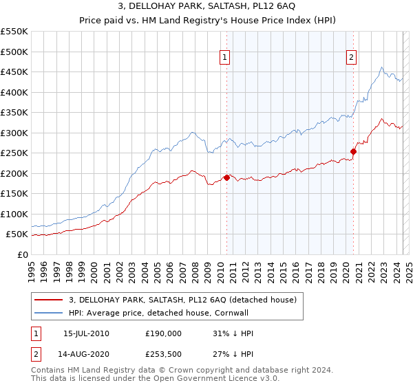 3, DELLOHAY PARK, SALTASH, PL12 6AQ: Price paid vs HM Land Registry's House Price Index