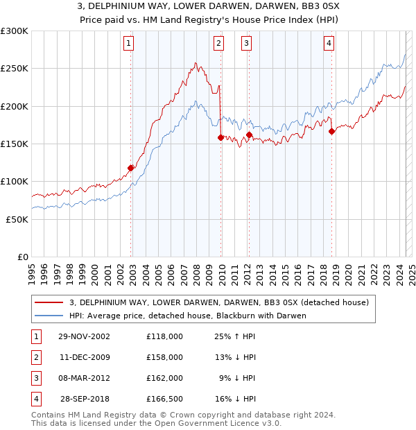 3, DELPHINIUM WAY, LOWER DARWEN, DARWEN, BB3 0SX: Price paid vs HM Land Registry's House Price Index