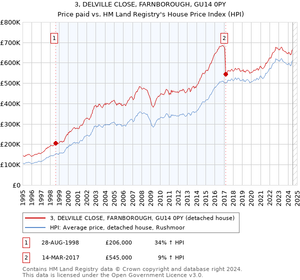 3, DELVILLE CLOSE, FARNBOROUGH, GU14 0PY: Price paid vs HM Land Registry's House Price Index