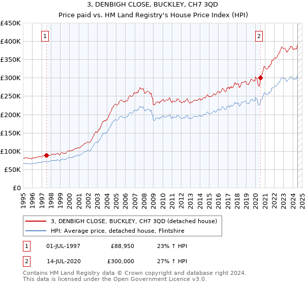 3, DENBIGH CLOSE, BUCKLEY, CH7 3QD: Price paid vs HM Land Registry's House Price Index