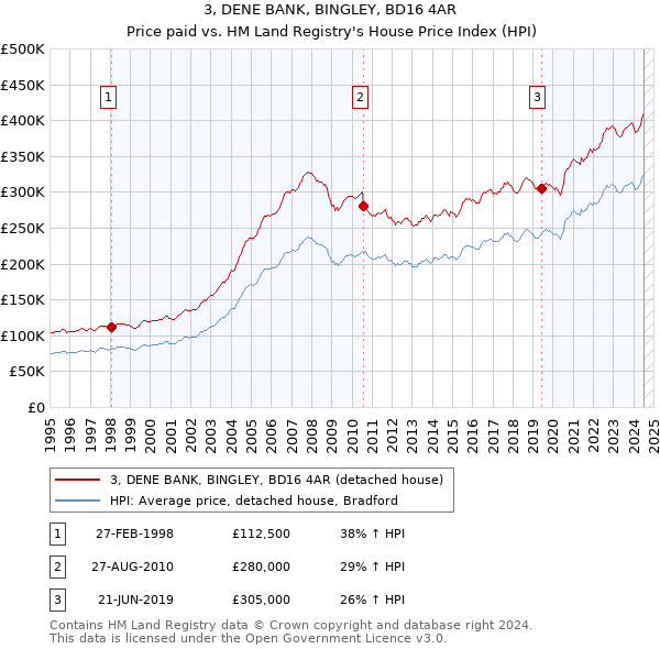 3, DENE BANK, BINGLEY, BD16 4AR: Price paid vs HM Land Registry's House Price Index