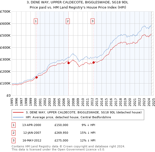 3, DENE WAY, UPPER CALDECOTE, BIGGLESWADE, SG18 9DL: Price paid vs HM Land Registry's House Price Index