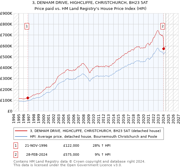 3, DENHAM DRIVE, HIGHCLIFFE, CHRISTCHURCH, BH23 5AT: Price paid vs HM Land Registry's House Price Index