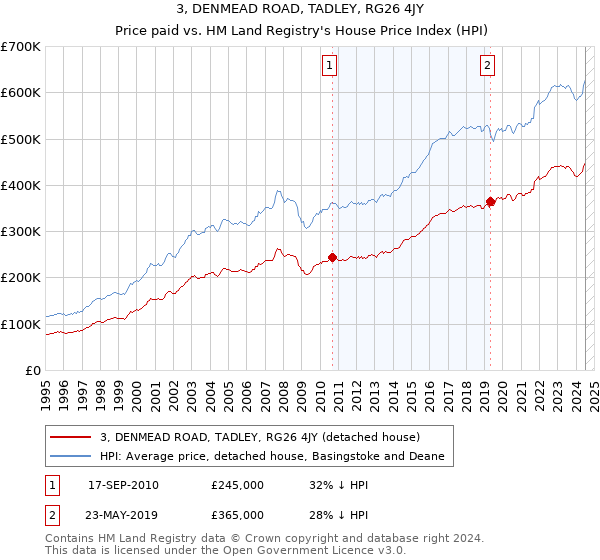 3, DENMEAD ROAD, TADLEY, RG26 4JY: Price paid vs HM Land Registry's House Price Index