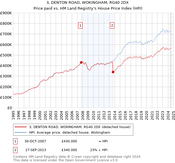 3, DENTON ROAD, WOKINGHAM, RG40 2DX: Price paid vs HM Land Registry's House Price Index