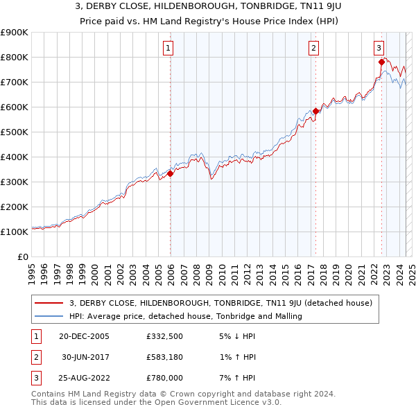 3, DERBY CLOSE, HILDENBOROUGH, TONBRIDGE, TN11 9JU: Price paid vs HM Land Registry's House Price Index