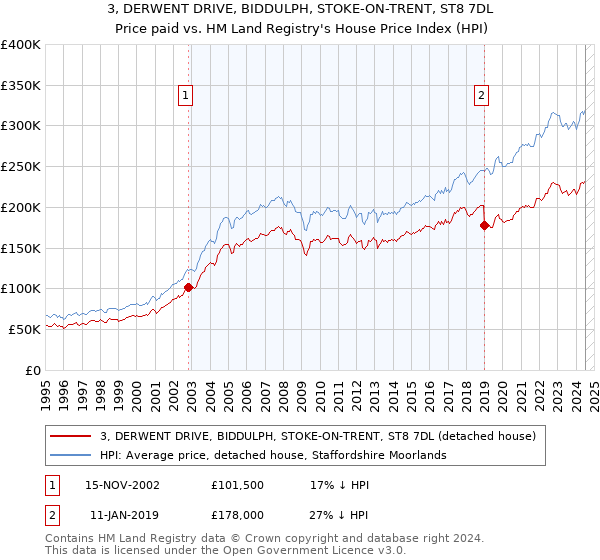 3, DERWENT DRIVE, BIDDULPH, STOKE-ON-TRENT, ST8 7DL: Price paid vs HM Land Registry's House Price Index