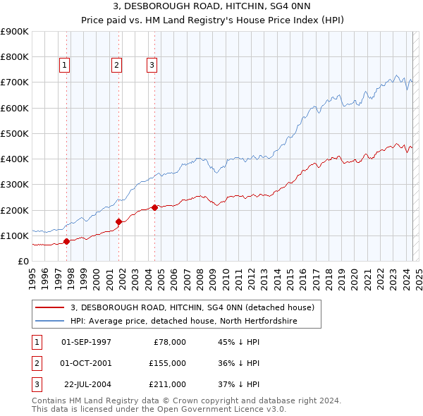 3, DESBOROUGH ROAD, HITCHIN, SG4 0NN: Price paid vs HM Land Registry's House Price Index