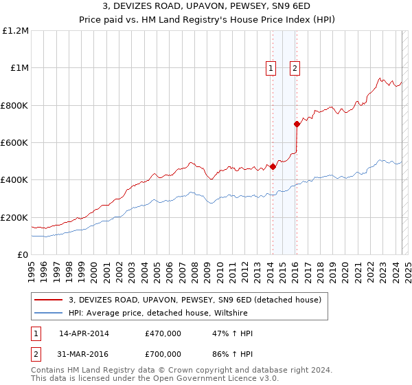 3, DEVIZES ROAD, UPAVON, PEWSEY, SN9 6ED: Price paid vs HM Land Registry's House Price Index