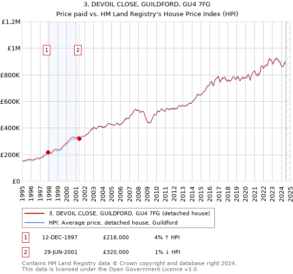 3, DEVOIL CLOSE, GUILDFORD, GU4 7FG: Price paid vs HM Land Registry's House Price Index