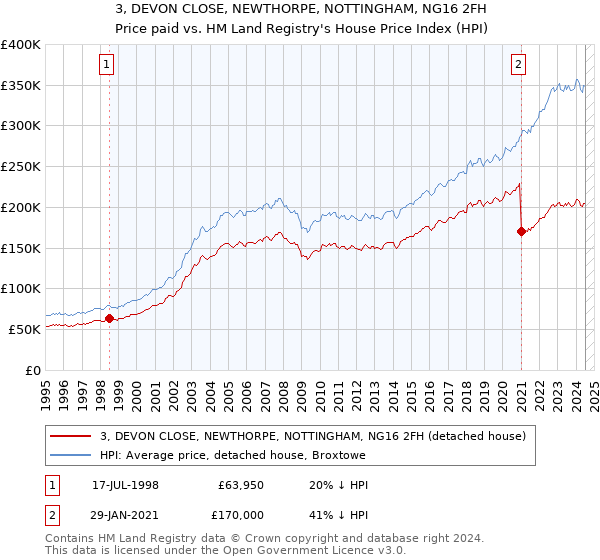 3, DEVON CLOSE, NEWTHORPE, NOTTINGHAM, NG16 2FH: Price paid vs HM Land Registry's House Price Index