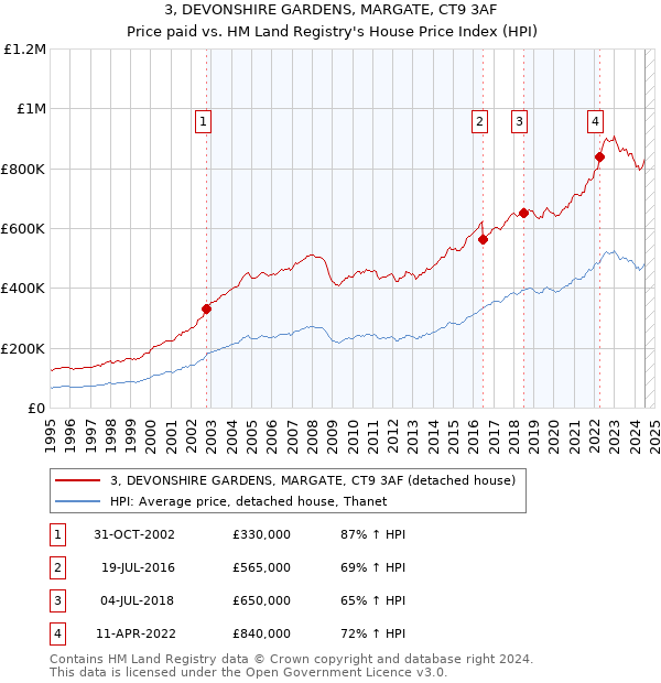 3, DEVONSHIRE GARDENS, MARGATE, CT9 3AF: Price paid vs HM Land Registry's House Price Index