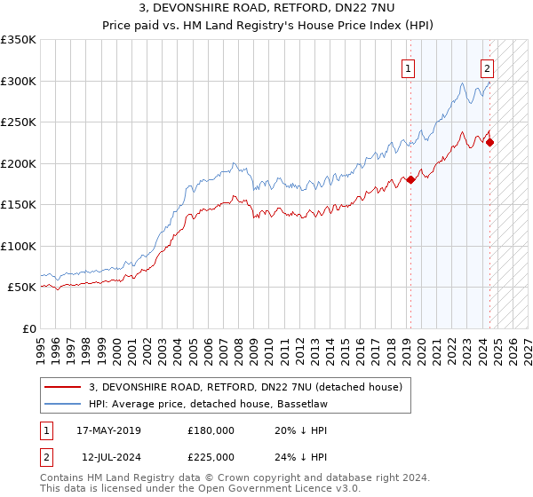 3, DEVONSHIRE ROAD, RETFORD, DN22 7NU: Price paid vs HM Land Registry's House Price Index