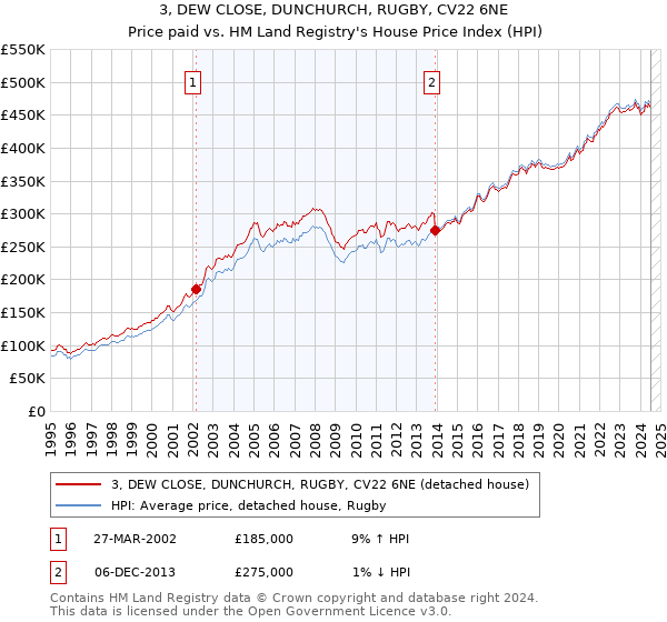 3, DEW CLOSE, DUNCHURCH, RUGBY, CV22 6NE: Price paid vs HM Land Registry's House Price Index