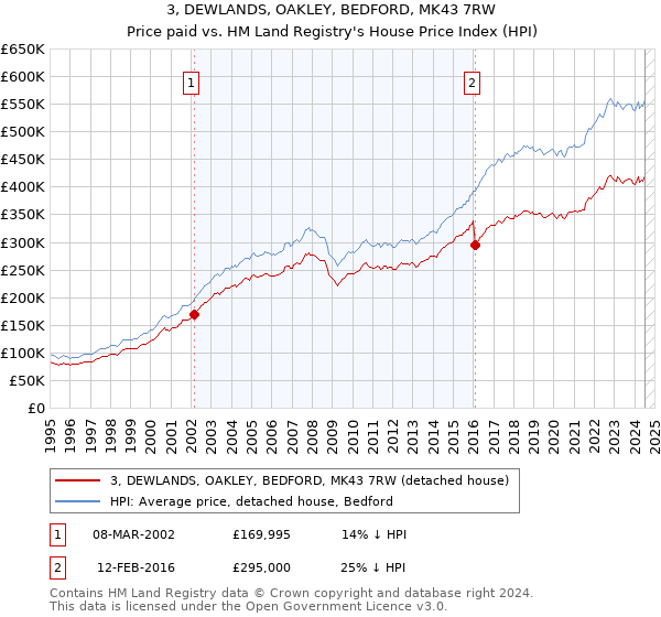 3, DEWLANDS, OAKLEY, BEDFORD, MK43 7RW: Price paid vs HM Land Registry's House Price Index