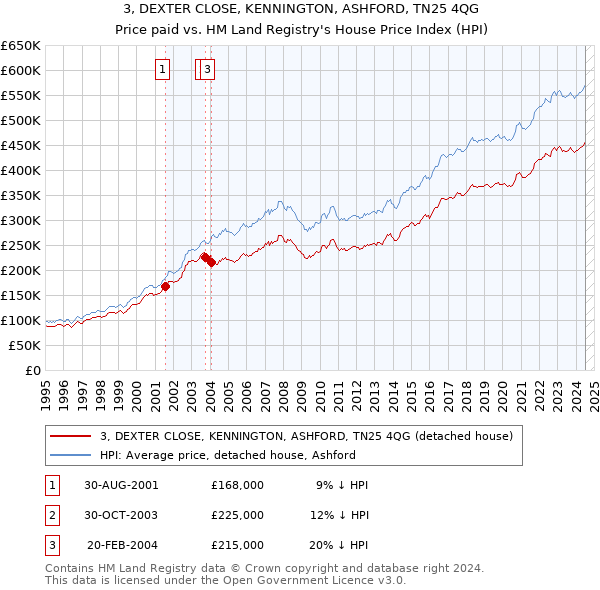 3, DEXTER CLOSE, KENNINGTON, ASHFORD, TN25 4QG: Price paid vs HM Land Registry's House Price Index