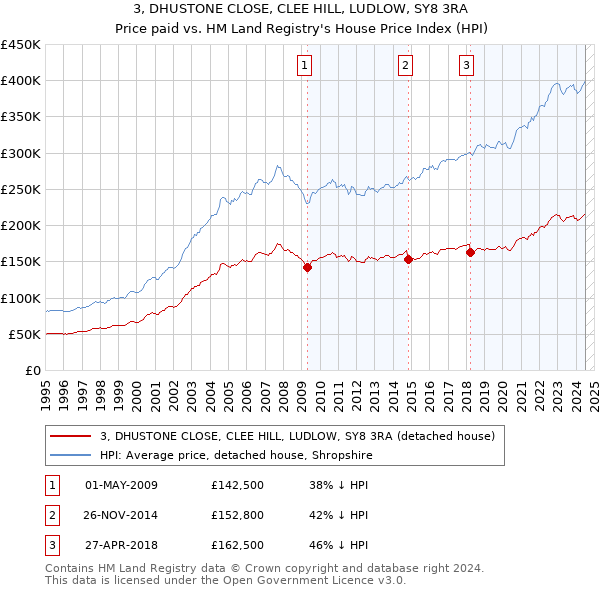 3, DHUSTONE CLOSE, CLEE HILL, LUDLOW, SY8 3RA: Price paid vs HM Land Registry's House Price Index