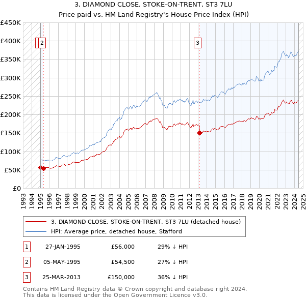 3, DIAMOND CLOSE, STOKE-ON-TRENT, ST3 7LU: Price paid vs HM Land Registry's House Price Index