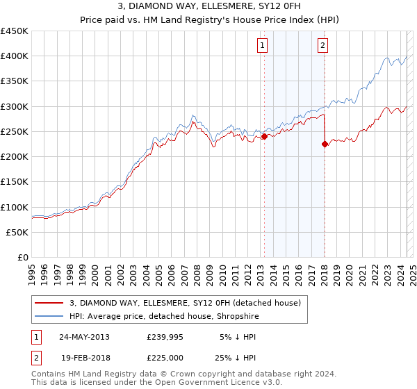 3, DIAMOND WAY, ELLESMERE, SY12 0FH: Price paid vs HM Land Registry's House Price Index