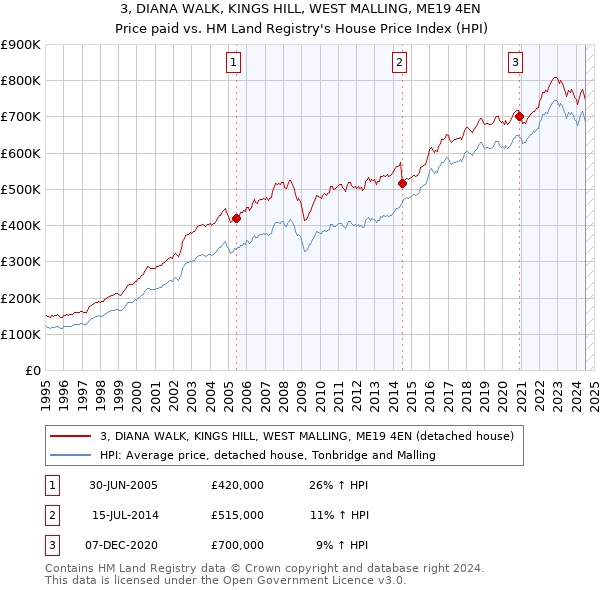 3, DIANA WALK, KINGS HILL, WEST MALLING, ME19 4EN: Price paid vs HM Land Registry's House Price Index