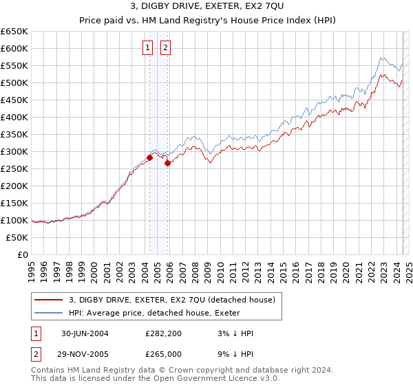 3, DIGBY DRIVE, EXETER, EX2 7QU: Price paid vs HM Land Registry's House Price Index