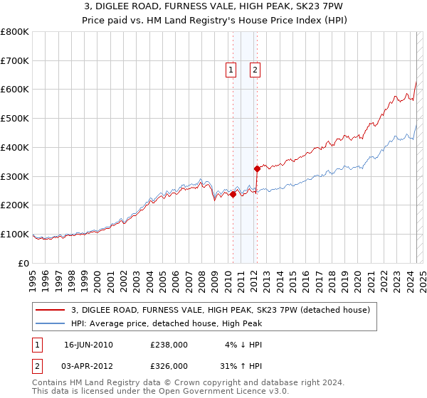 3, DIGLEE ROAD, FURNESS VALE, HIGH PEAK, SK23 7PW: Price paid vs HM Land Registry's House Price Index