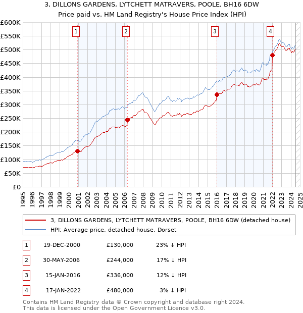 3, DILLONS GARDENS, LYTCHETT MATRAVERS, POOLE, BH16 6DW: Price paid vs HM Land Registry's House Price Index