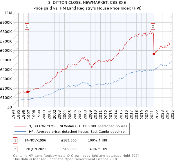 3, DITTON CLOSE, NEWMARKET, CB8 8XE: Price paid vs HM Land Registry's House Price Index