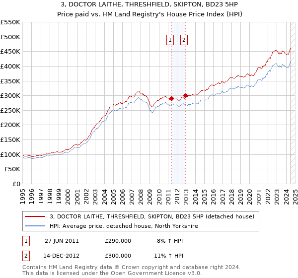 3, DOCTOR LAITHE, THRESHFIELD, SKIPTON, BD23 5HP: Price paid vs HM Land Registry's House Price Index