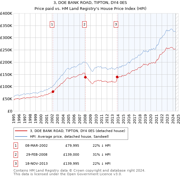 3, DOE BANK ROAD, TIPTON, DY4 0ES: Price paid vs HM Land Registry's House Price Index