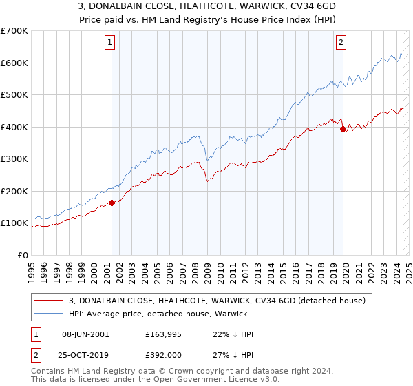 3, DONALBAIN CLOSE, HEATHCOTE, WARWICK, CV34 6GD: Price paid vs HM Land Registry's House Price Index