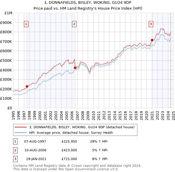 3, DONNAFIELDS, BISLEY, WOKING, GU24 9DP: Price paid vs HM Land Registry's House Price Index