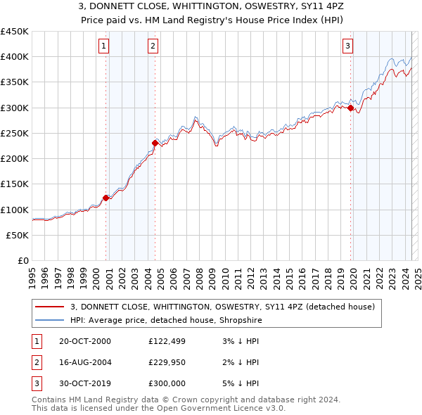 3, DONNETT CLOSE, WHITTINGTON, OSWESTRY, SY11 4PZ: Price paid vs HM Land Registry's House Price Index