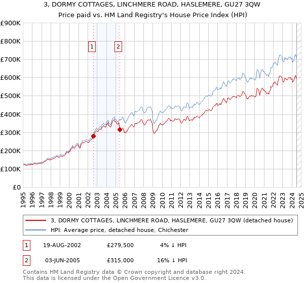 3, DORMY COTTAGES, LINCHMERE ROAD, HASLEMERE, GU27 3QW: Price paid vs HM Land Registry's House Price Index