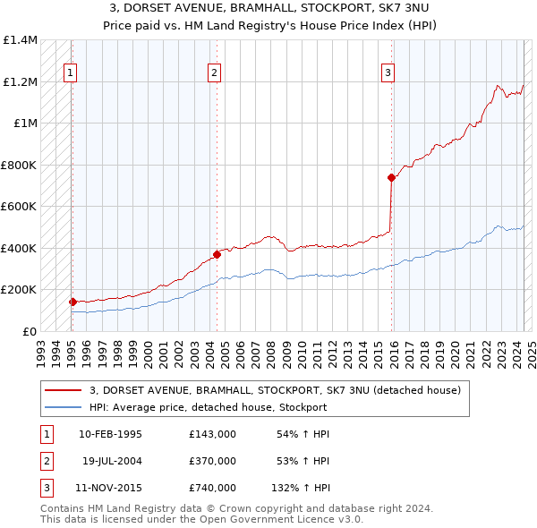 3, DORSET AVENUE, BRAMHALL, STOCKPORT, SK7 3NU: Price paid vs HM Land Registry's House Price Index