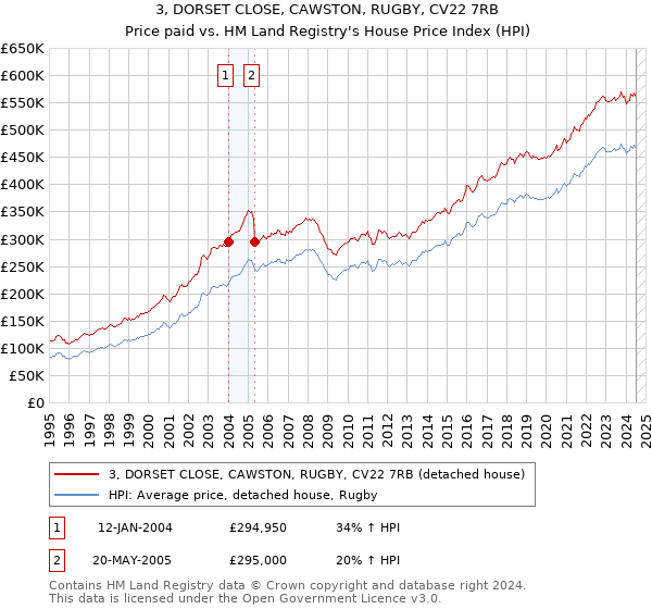 3, DORSET CLOSE, CAWSTON, RUGBY, CV22 7RB: Price paid vs HM Land Registry's House Price Index