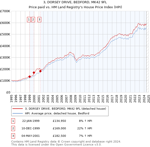 3, DORSEY DRIVE, BEDFORD, MK42 9FL: Price paid vs HM Land Registry's House Price Index