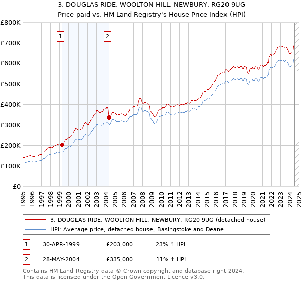 3, DOUGLAS RIDE, WOOLTON HILL, NEWBURY, RG20 9UG: Price paid vs HM Land Registry's House Price Index