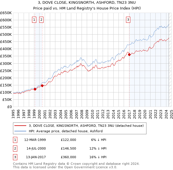 3, DOVE CLOSE, KINGSNORTH, ASHFORD, TN23 3NU: Price paid vs HM Land Registry's House Price Index