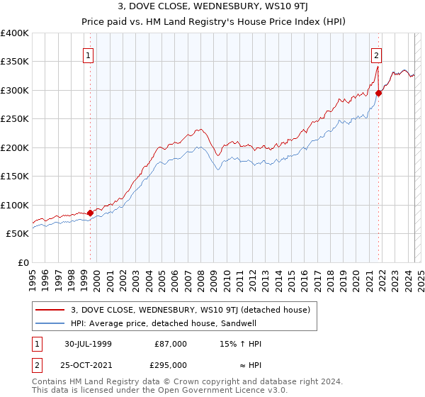 3, DOVE CLOSE, WEDNESBURY, WS10 9TJ: Price paid vs HM Land Registry's House Price Index